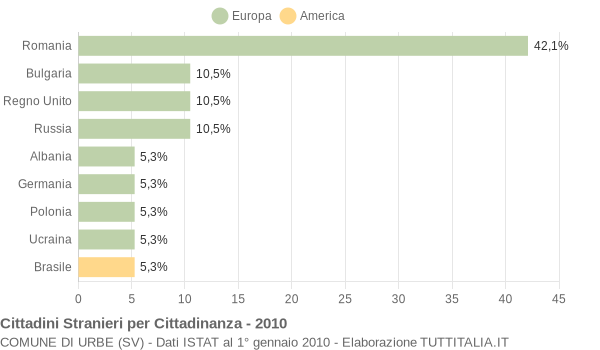 Grafico cittadinanza stranieri - Urbe 2010