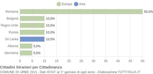 Grafico cittadinanza stranieri - Urbe 2012