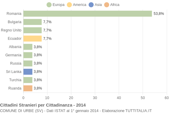 Grafico cittadinanza stranieri - Urbe 2014