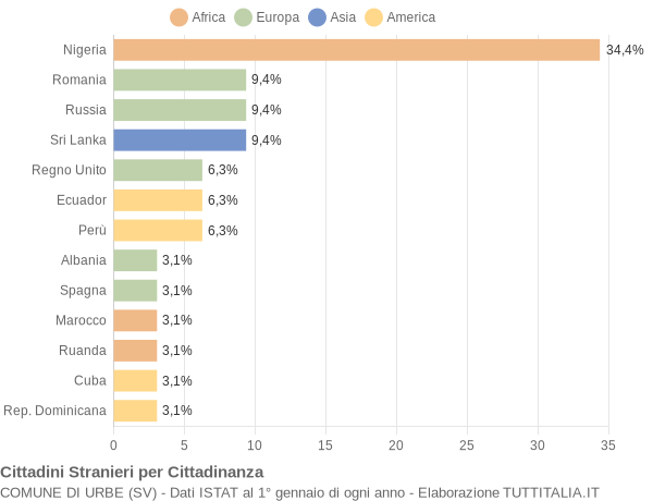 Grafico cittadinanza stranieri - Urbe 2020