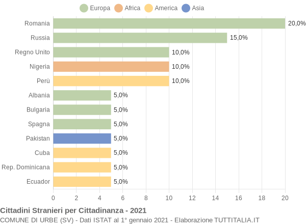 Grafico cittadinanza stranieri - Urbe 2021