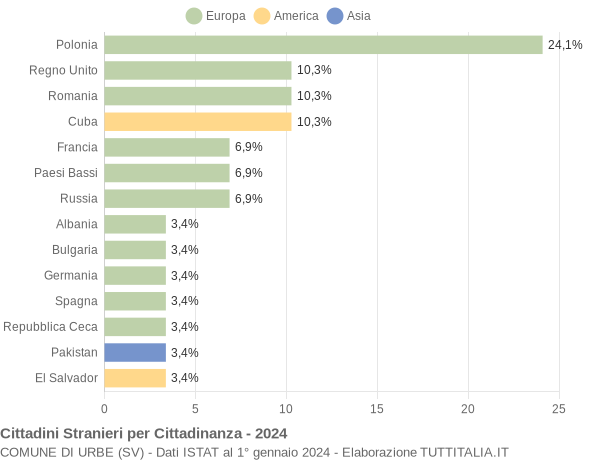 Grafico cittadinanza stranieri - Urbe 2024