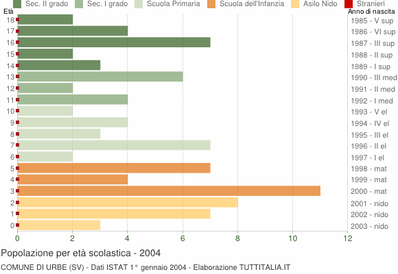 Grafico Popolazione in età scolastica - Urbe 2004