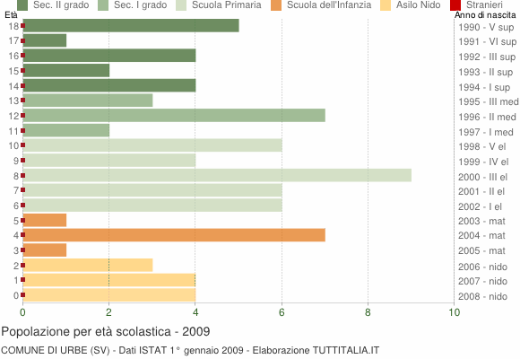 Grafico Popolazione in età scolastica - Urbe 2009