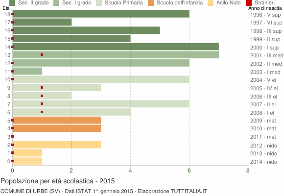 Grafico Popolazione in età scolastica - Urbe 2015