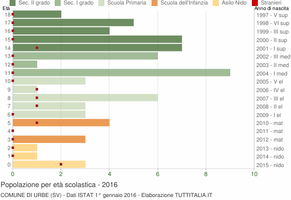 Grafico Popolazione in età scolastica - Urbe 2016