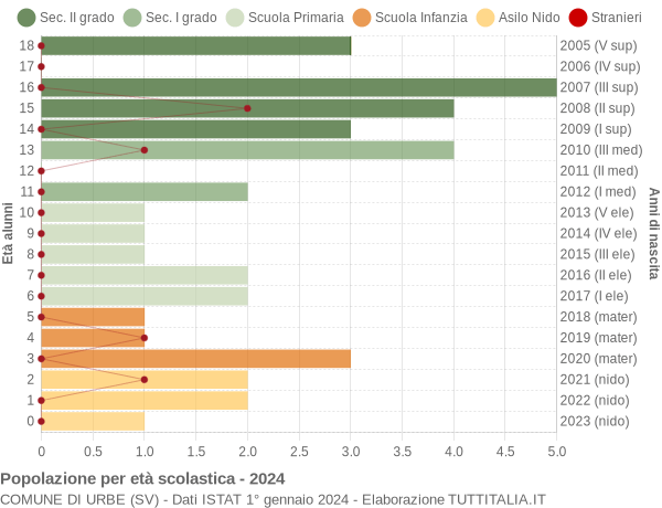 Grafico Popolazione in età scolastica - Urbe 2024