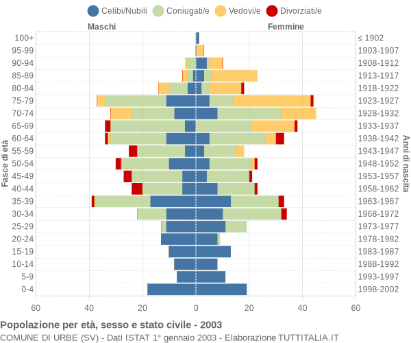 Grafico Popolazione per età, sesso e stato civile Comune di Urbe (SV)