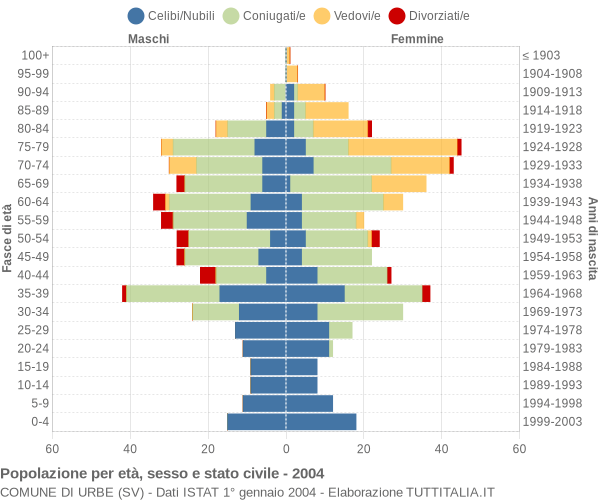 Grafico Popolazione per età, sesso e stato civile Comune di Urbe (SV)