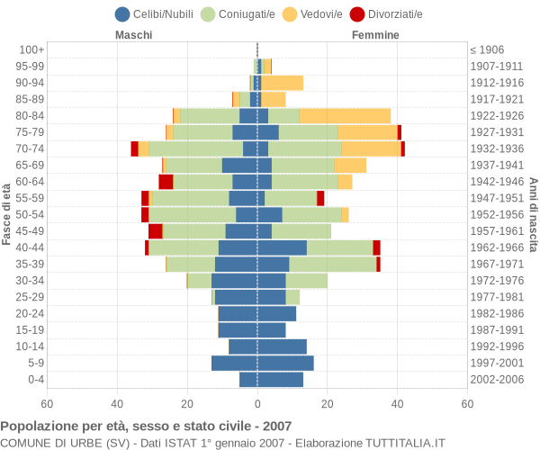 Grafico Popolazione per età, sesso e stato civile Comune di Urbe (SV)