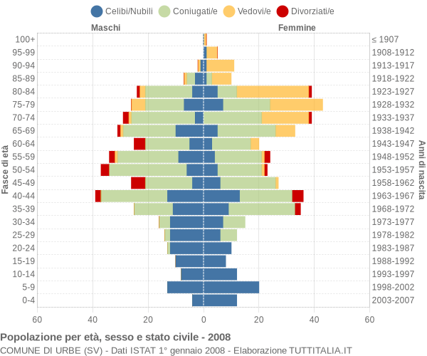 Grafico Popolazione per età, sesso e stato civile Comune di Urbe (SV)