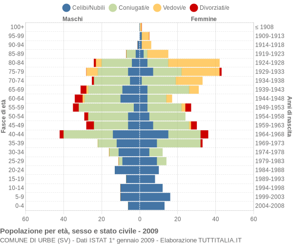 Grafico Popolazione per età, sesso e stato civile Comune di Urbe (SV)