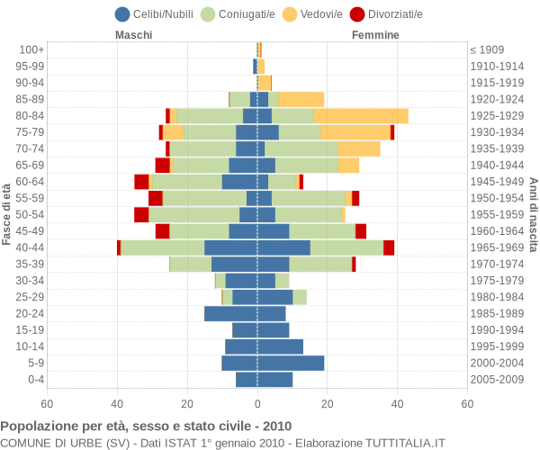 Grafico Popolazione per età, sesso e stato civile Comune di Urbe (SV)