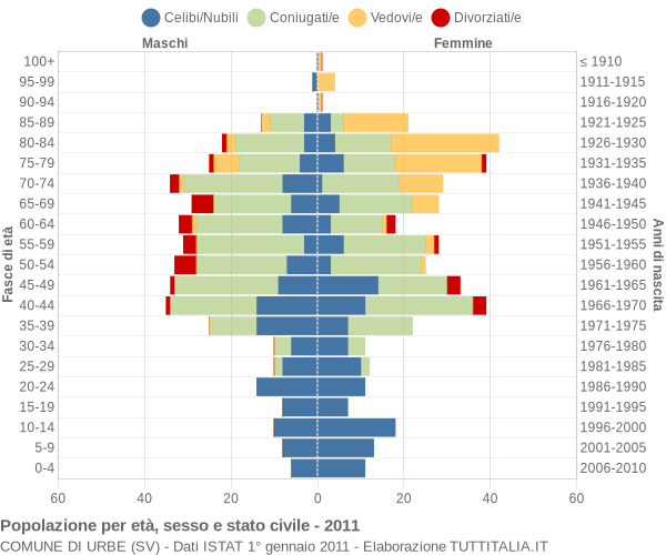 Grafico Popolazione per età, sesso e stato civile Comune di Urbe (SV)