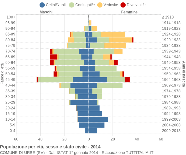 Grafico Popolazione per età, sesso e stato civile Comune di Urbe (SV)