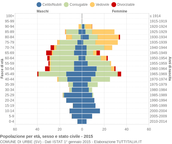 Grafico Popolazione per età, sesso e stato civile Comune di Urbe (SV)