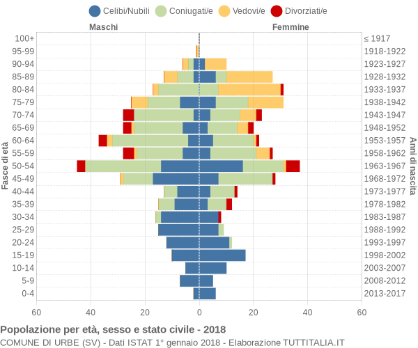 Grafico Popolazione per età, sesso e stato civile Comune di Urbe (SV)