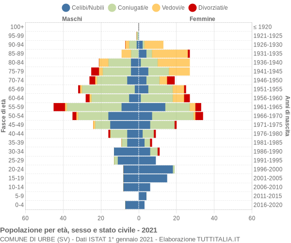 Grafico Popolazione per età, sesso e stato civile Comune di Urbe (SV)