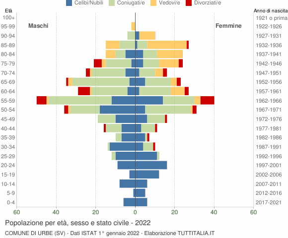Grafico Popolazione per età, sesso e stato civile Comune di Urbe (SV)