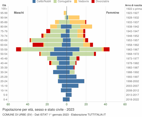 Grafico Popolazione per età, sesso e stato civile Comune di Urbe (SV)