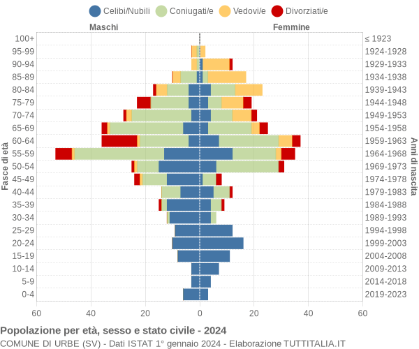 Grafico Popolazione per età, sesso e stato civile Comune di Urbe (SV)