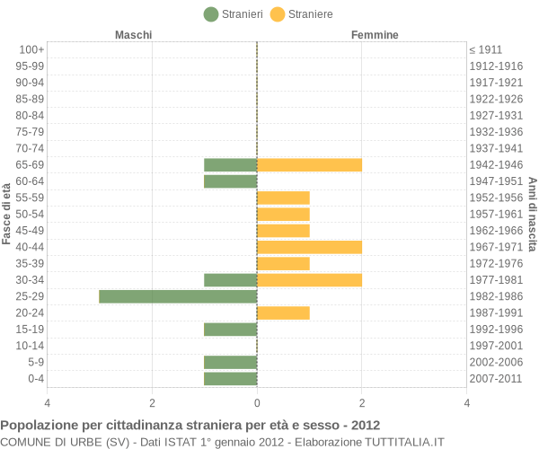 Grafico cittadini stranieri - Urbe 2012