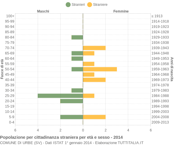 Grafico cittadini stranieri - Urbe 2014