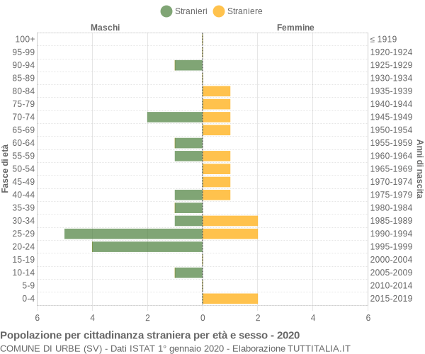 Grafico cittadini stranieri - Urbe 2020