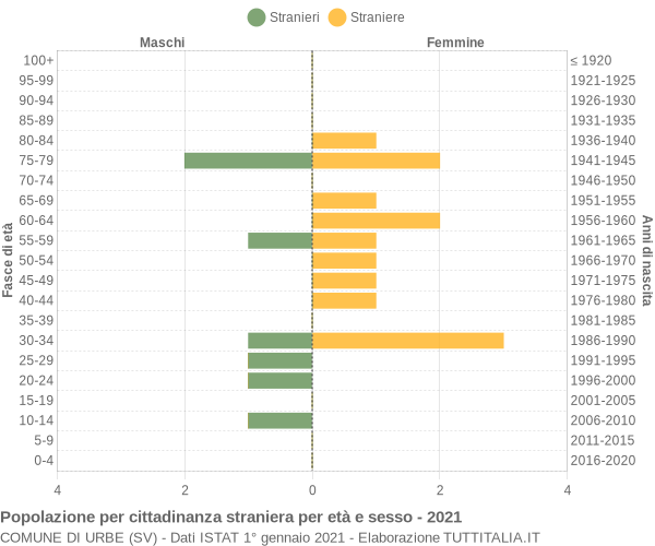 Grafico cittadini stranieri - Urbe 2021