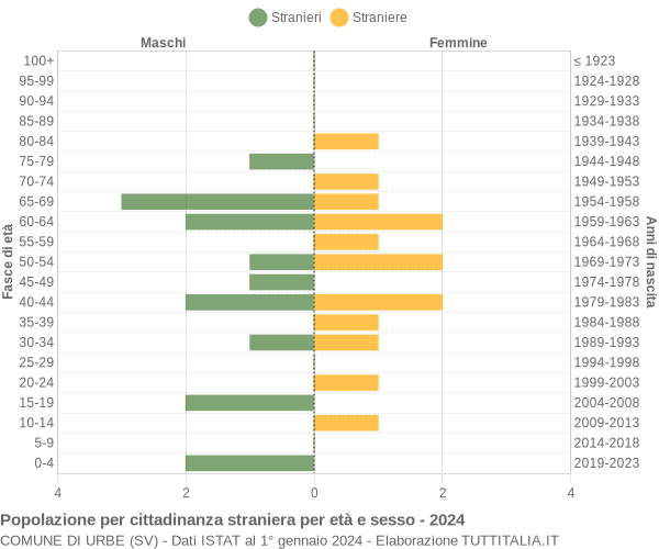 Grafico cittadini stranieri - Urbe 2024