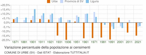 Grafico variazione percentuale della popolazione Comune di Urbe (SV)