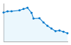 Grafico andamento storico popolazione Comune di Urbe (SV)