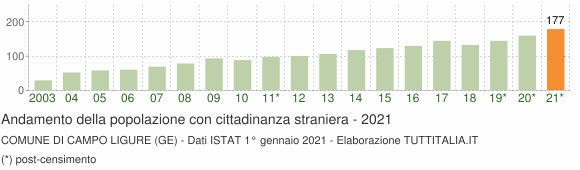 Grafico andamento popolazione stranieri Comune di Campo Ligure (GE)