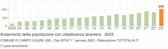 Grafico andamento popolazione stranieri Comune di Campo Ligure (GE)