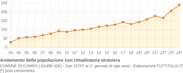 Andamento popolazione stranieri Comune di Campo Ligure (GE)