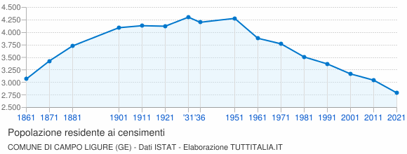 Grafico andamento storico popolazione Comune di Campo Ligure (GE)