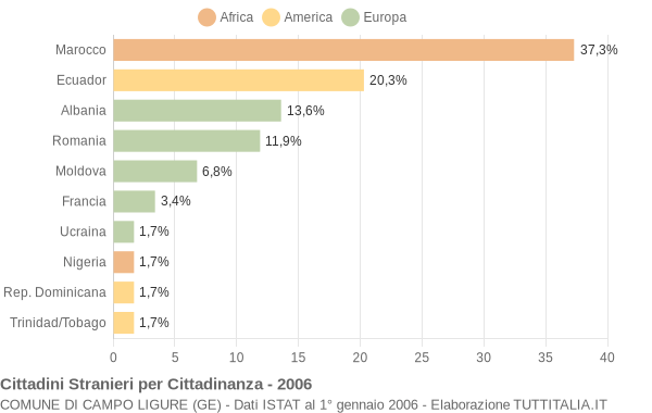 Grafico cittadinanza stranieri - Campo Ligure 2006