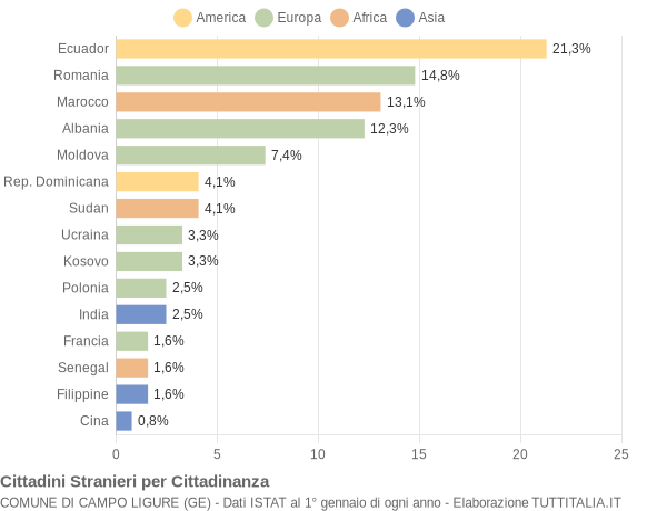 Grafico cittadinanza stranieri - Campo Ligure 2015