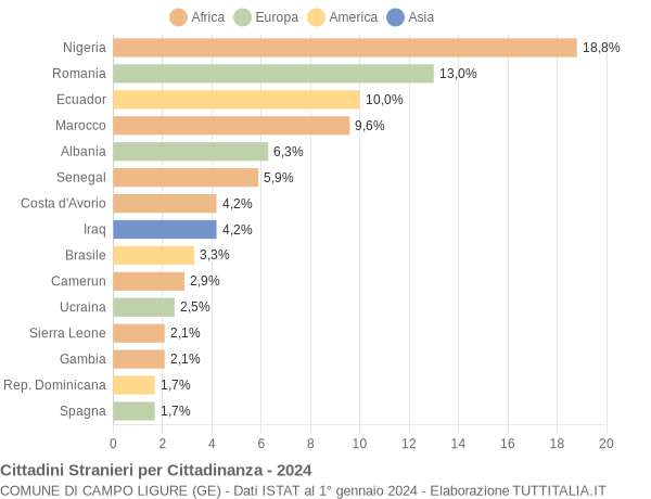 Grafico cittadinanza stranieri - Campo Ligure 2024