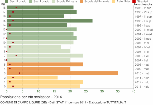 Grafico Popolazione in età scolastica - Campo Ligure 2014