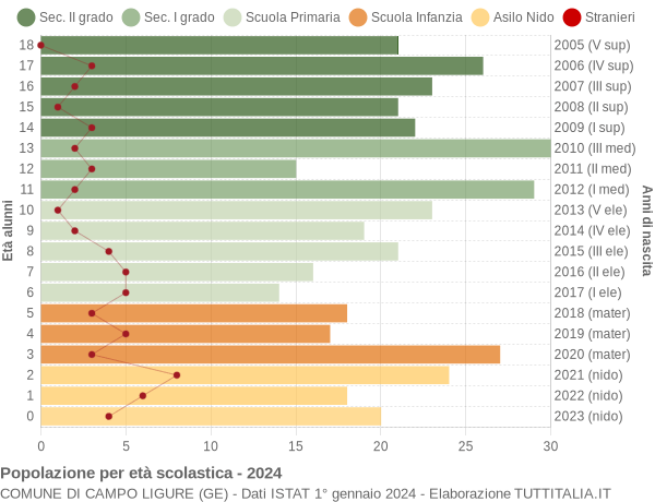 Grafico Popolazione in età scolastica - Campo Ligure 2024