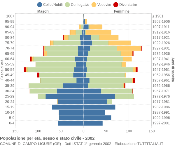 Grafico Popolazione per età, sesso e stato civile Comune di Campo Ligure (GE)