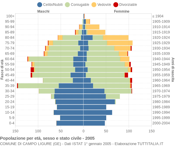 Grafico Popolazione per età, sesso e stato civile Comune di Campo Ligure (GE)