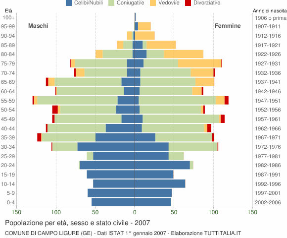 Grafico Popolazione per età, sesso e stato civile Comune di Campo Ligure (GE)