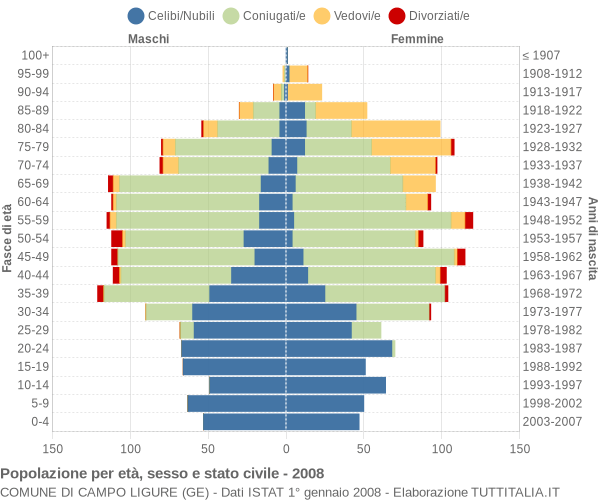 Grafico Popolazione per età, sesso e stato civile Comune di Campo Ligure (GE)