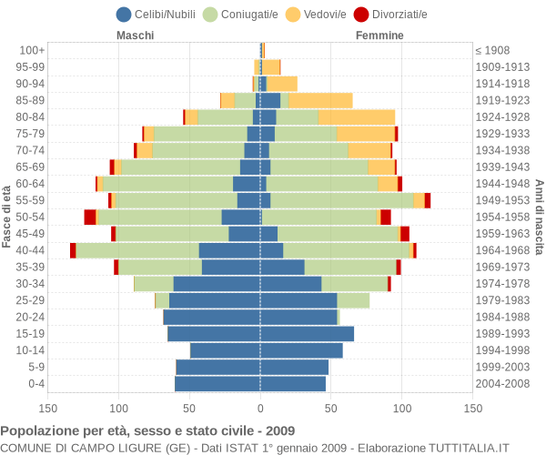 Grafico Popolazione per età, sesso e stato civile Comune di Campo Ligure (GE)