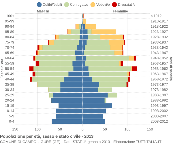 Grafico Popolazione per età, sesso e stato civile Comune di Campo Ligure (GE)