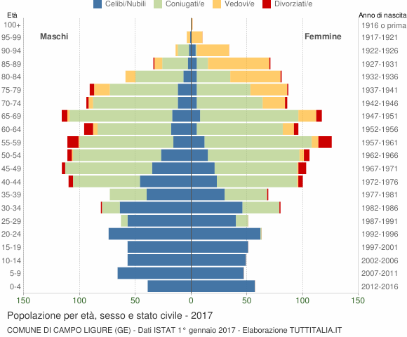 Grafico Popolazione per età, sesso e stato civile Comune di Campo Ligure (GE)