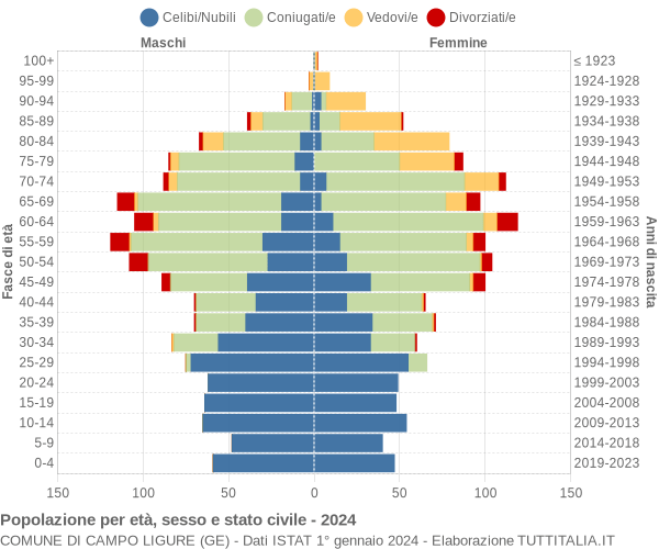 Grafico Popolazione per età, sesso e stato civile Comune di Campo Ligure (GE)