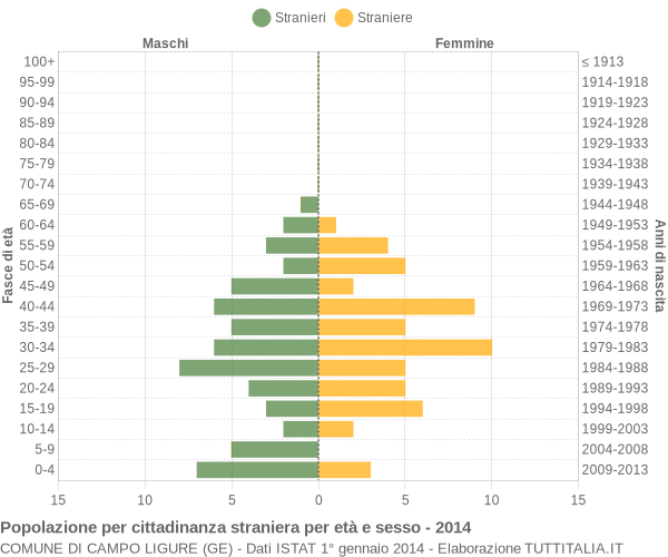 Grafico cittadini stranieri - Campo Ligure 2014